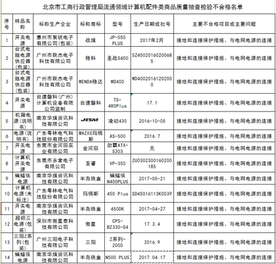 北京市工商局通報 14款計算機配件抽檢不合格，涉及“半島鐵盒”等品牌
