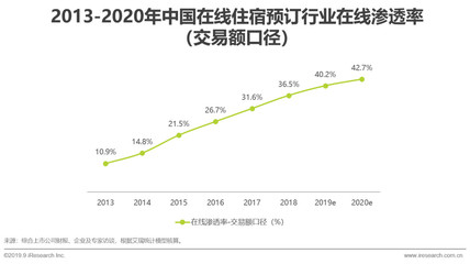 2019年中國在線住宿預(yù)訂行業(yè)研究報(bào)告 住宿服務(wù)深度解析